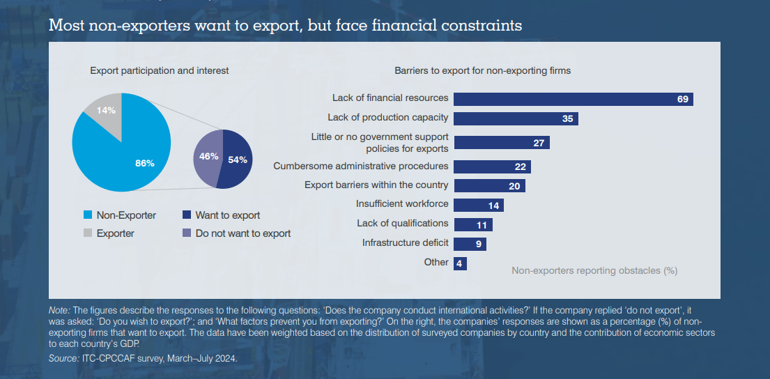86% des entreprises interrogées en Afrique francophone n'exportent pas ; 54% d'entre elles souhaitent exporter, et 69% citent le manque de financement comme principal obstacle.